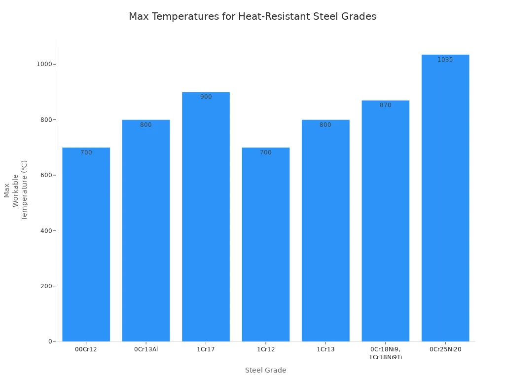 Bar chart comparing maximum workable temperatures of various heat-resistant steel grades
