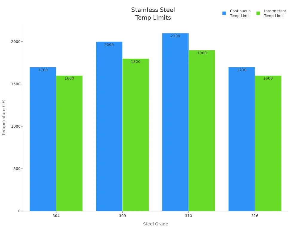 Bar chart comparing continuous and intermittent temperature limits for four stainless steel grades