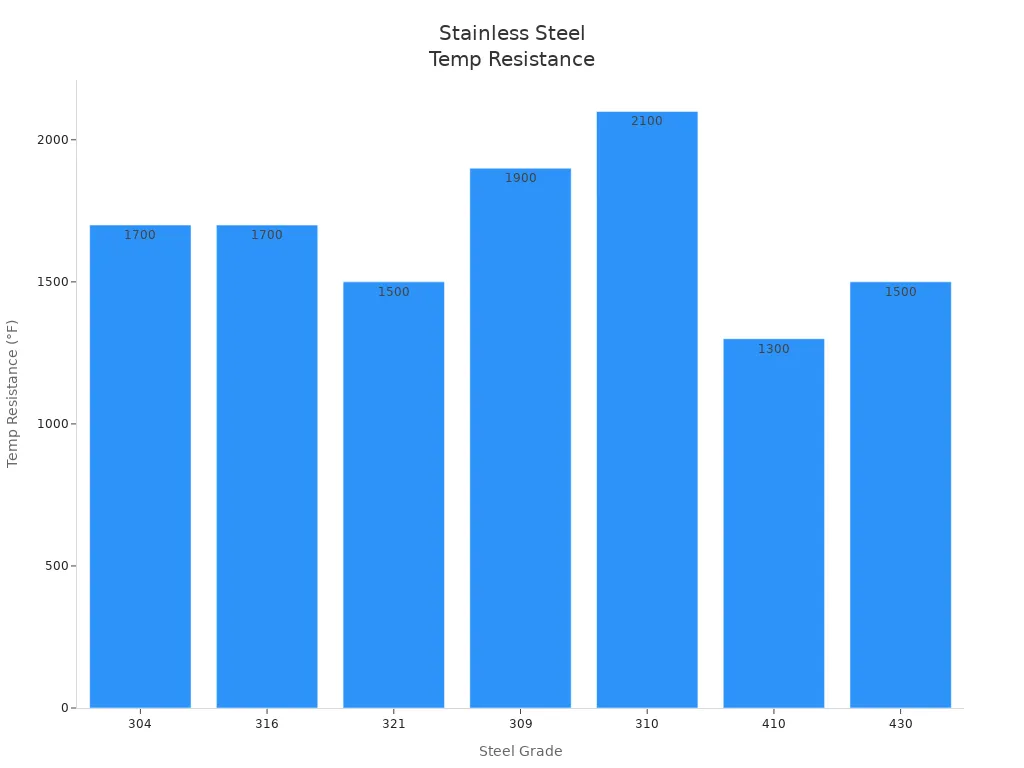 Bar chart comparing temperature resistance of stainless steel grades