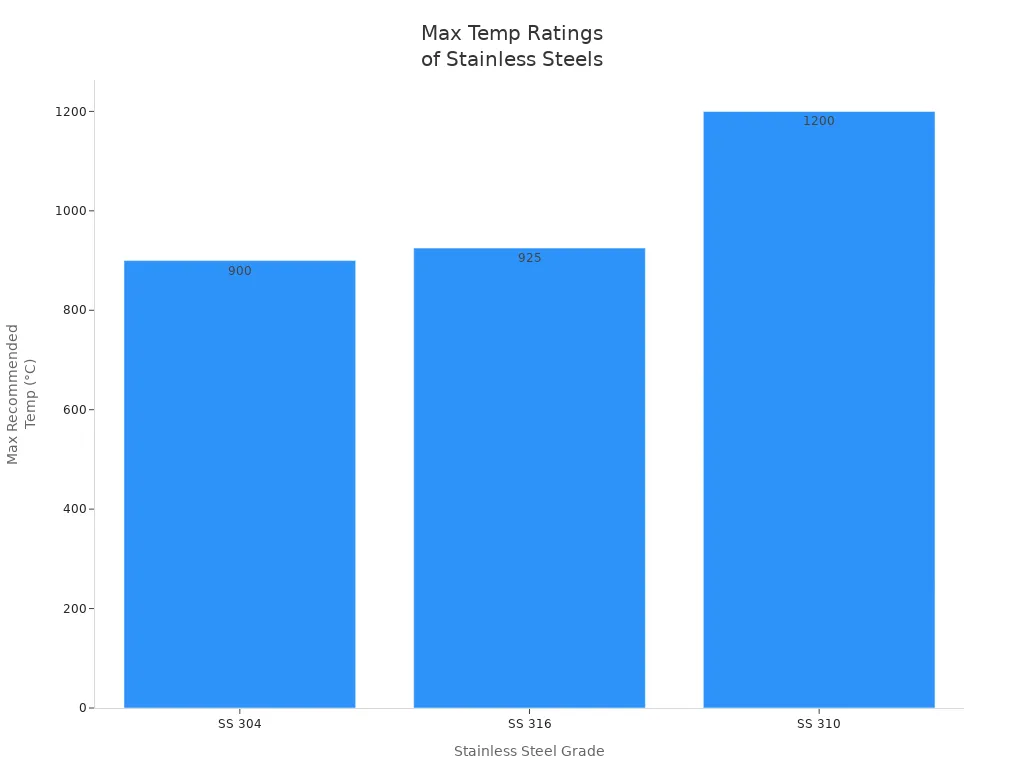 Bar chart comparing max recommended temperatures of SS 304, SS 316, and SS 310 stainless steels