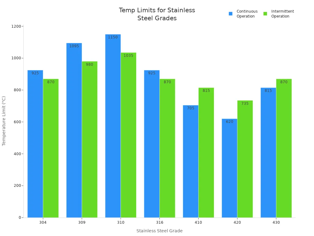 Bar chart comparing continuous and intermittent temperature limits for various stainless steel grades